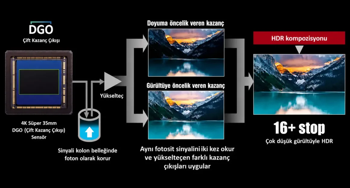 Dual Gain Output sensör teknolojisini gösteren bir diyagram; sensör, doygunluk ve gürültü optimizasyonu için iki farklı kazanç sinyalini birleştirerek düşük gürültülü 16+ stop HDR görüntü üretir.
