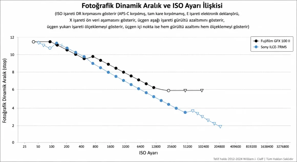 İki kamera (Fujifilm GFX 100 II ve Sony A7S III) için ISO’ya karşı dinamik aralığı gösteren çizgi grafiği; ISO arttıkça her iki eğri de düşüyor.