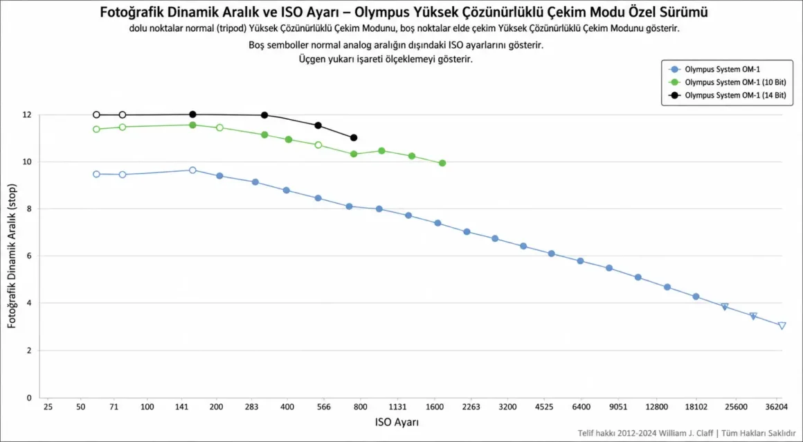 Üç Olympus kamera modeli için ISO’ya karşı dinamik aralığı gösteren grafik; ISO arttıkça dinamik aralık düşüyor.