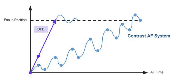 Netleme pozisyonu ile AF süresi arasındaki ilişkiyi gösteren grafik. Mavi dalgalı çizgi Contrast AF System’i temsil ederken, “DFD” etiketi taşıyan düz ok netlik noktasına daha hızlı ulaşımı gösteriyor.