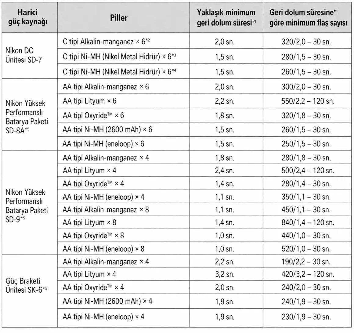 Nikon’un harici güç kaynakları (DC Unit SD-7, SD-8A, SD-9 ve Power Bracket SK-6S) için pil türleri, minimum geri dolum süreleri ve minimum flaş sayısını karşılaştıran bir tablo.