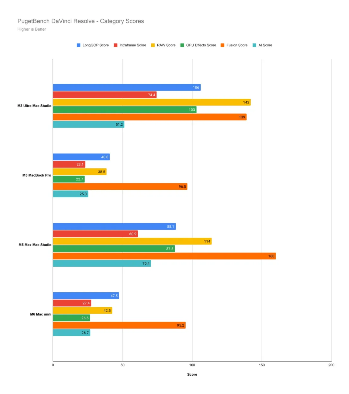 M6 Mac mini İncelemesi: Fotoğrafçılar İçin Yeterince Güçlü mü? 32 M3 Ultra Mac Studio, M5 MacBook Pro, M5 Max Mac Studio ve M6 Mac mini'nin Pugetbench DaVinci Resolve kategori puanlarını karşılaştıran grafik