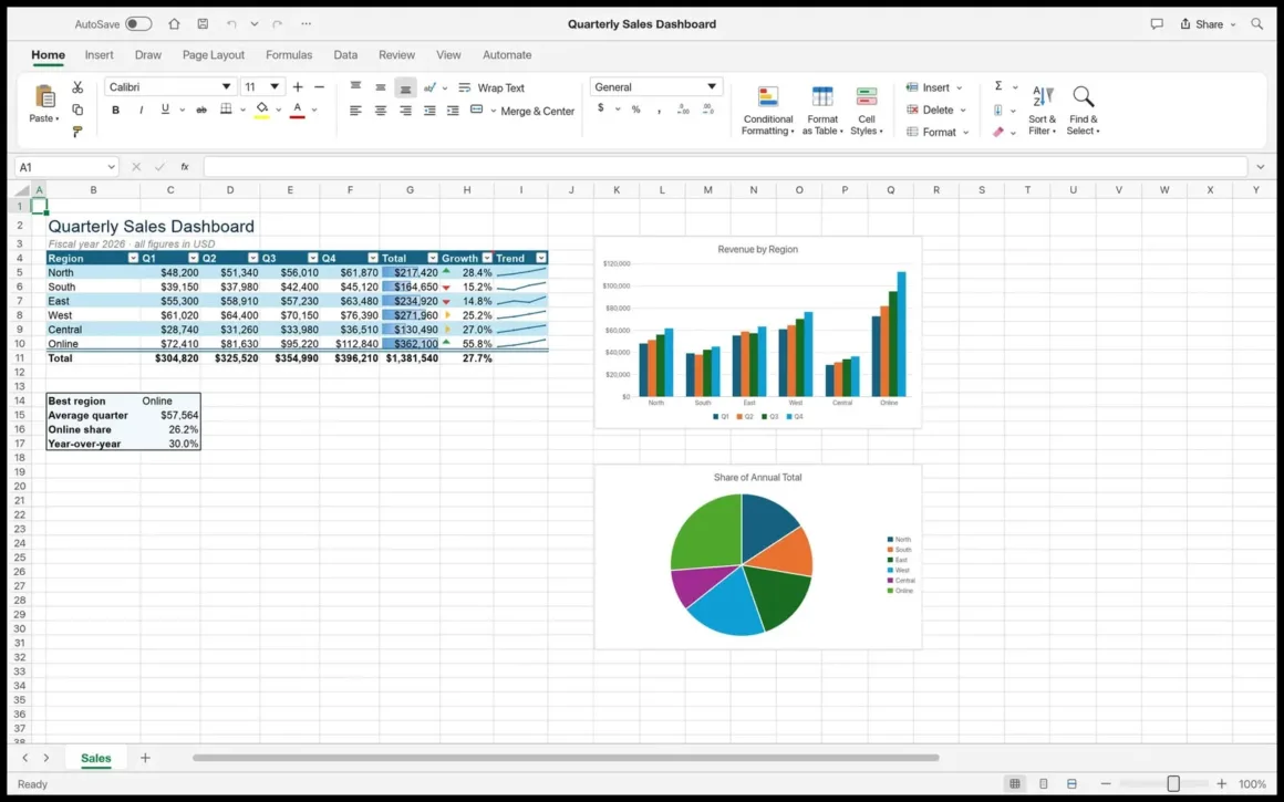 ArtCraft Bu Kez Microsoft Office’un Peşinde: WordCraft, GridCraft ve DeckCraft Geliyor 20 Quarterly Sales Dashboard başlıklı bir hesap tablosunda bölgesel satış verileri, bölgelere göre geliri karşılaştıran çubuk grafik ve yıllık toplam içindeki payı gösteren pasta grafik yer alıyor.
